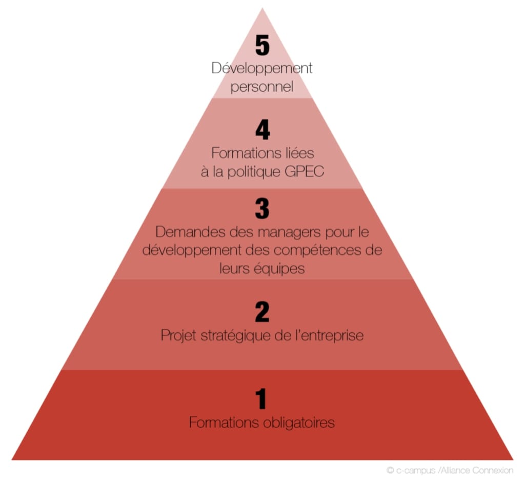Matrice de gestion des risques croisant probabilité et gravité avec des zones de couleur